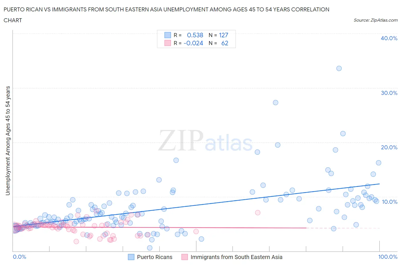 Puerto Rican vs Immigrants from South Eastern Asia Unemployment Among Ages 45 to 54 years