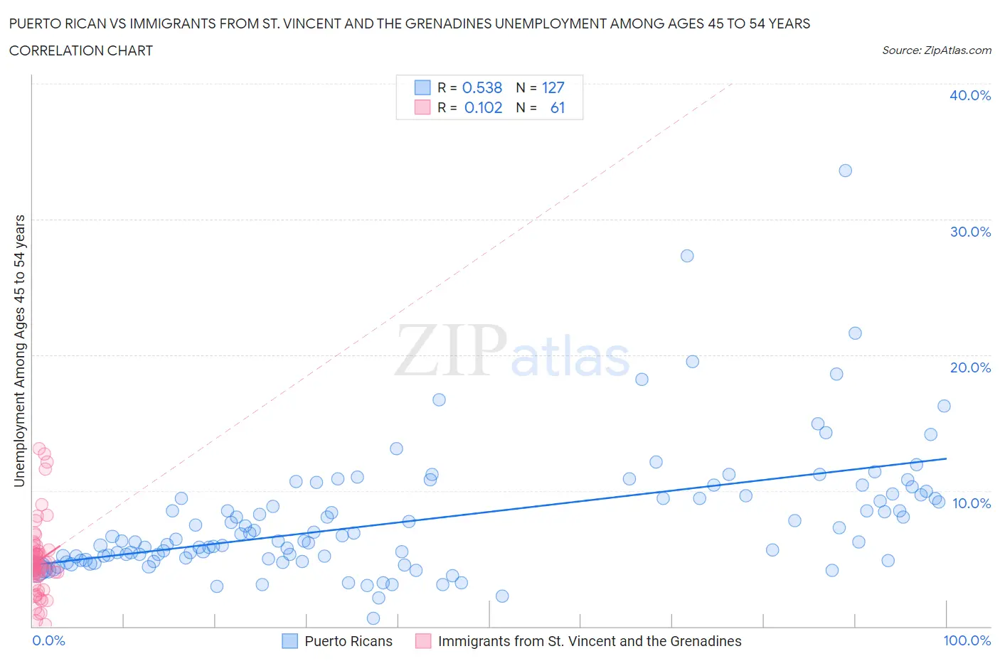 Puerto Rican vs Immigrants from St. Vincent and the Grenadines Unemployment Among Ages 45 to 54 years