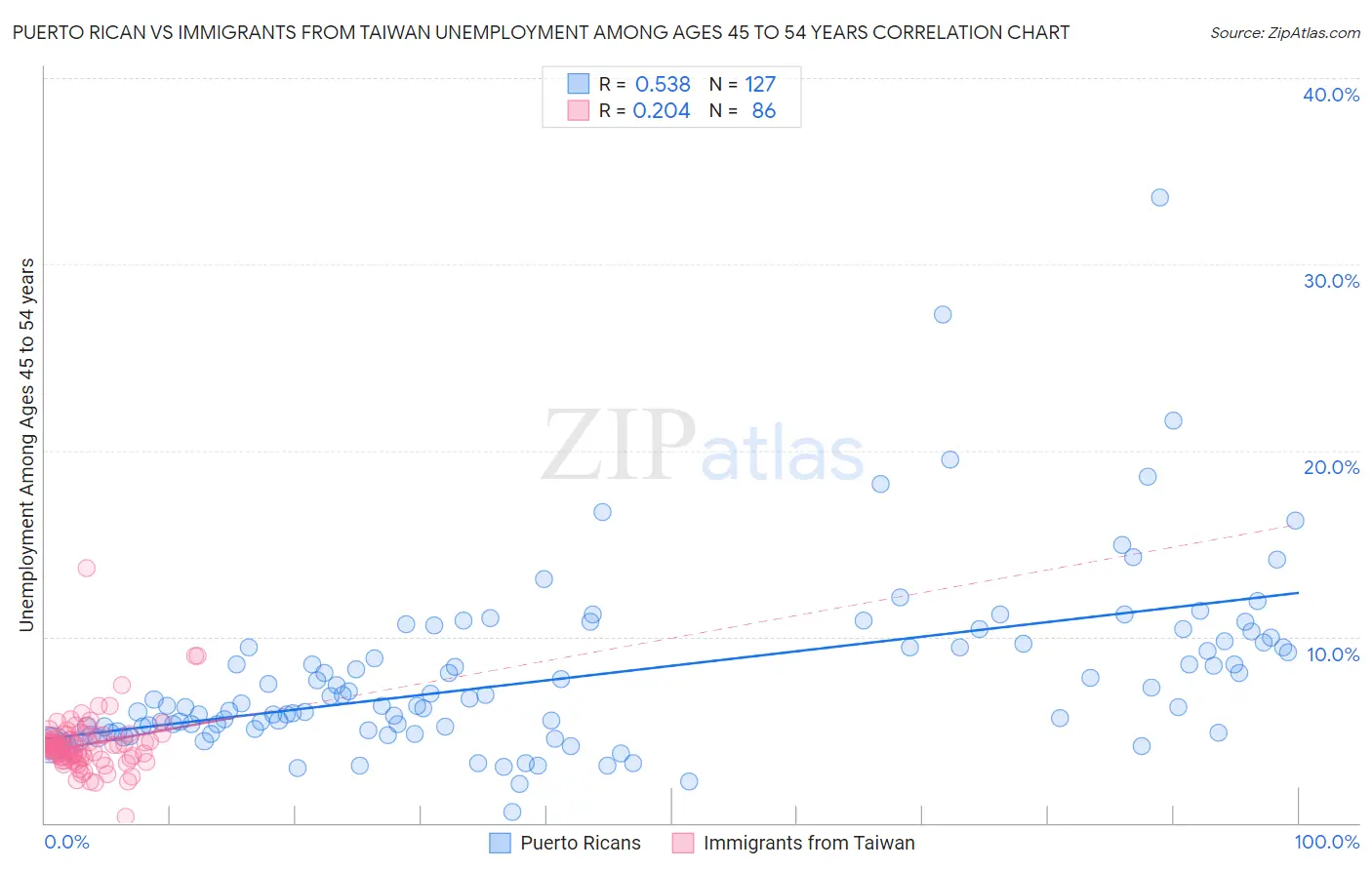 Puerto Rican vs Immigrants from Taiwan Unemployment Among Ages 45 to 54 years