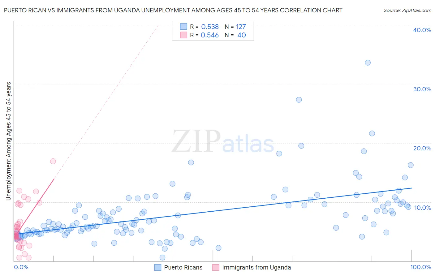 Puerto Rican vs Immigrants from Uganda Unemployment Among Ages 45 to 54 years
