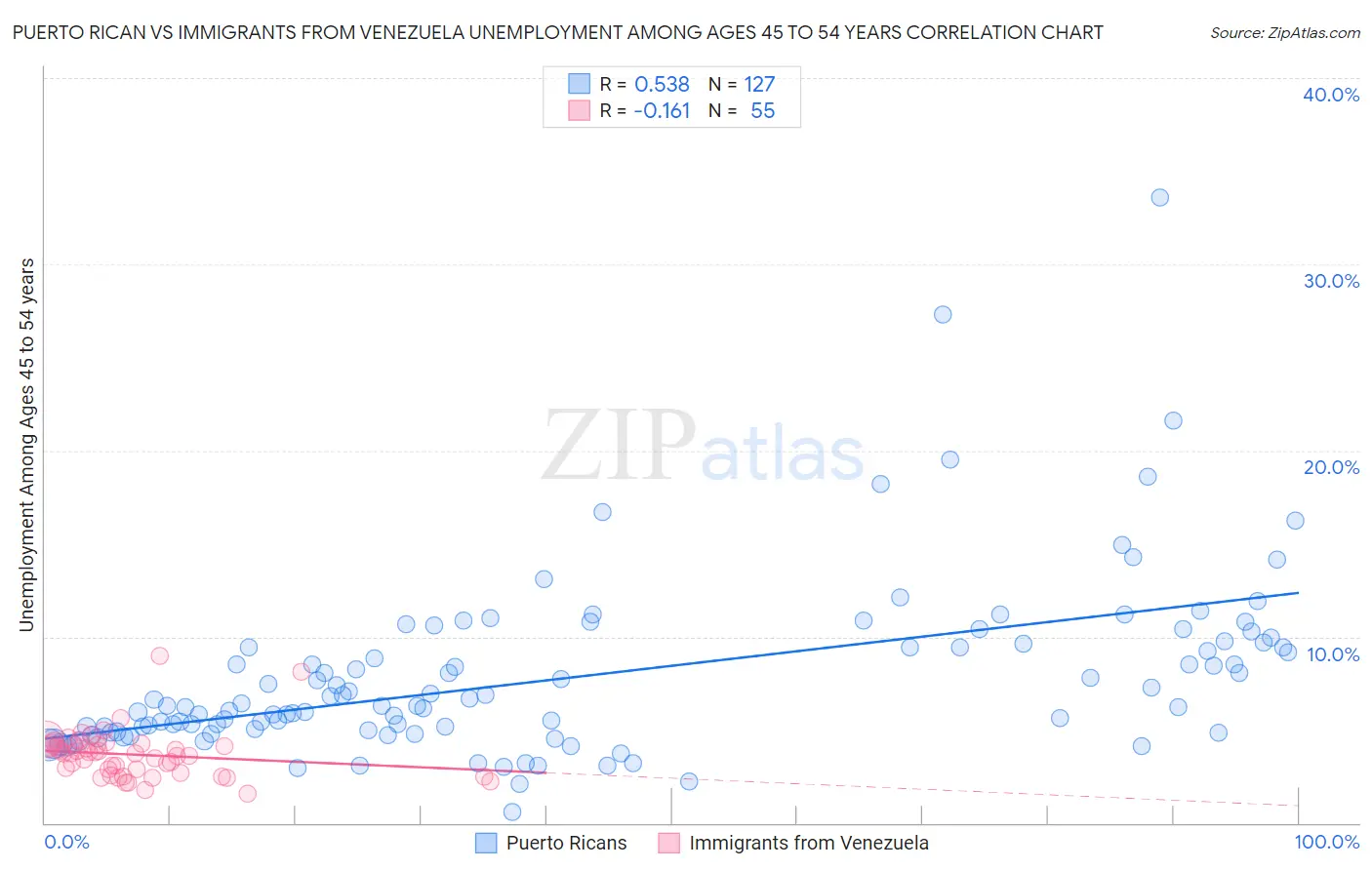Puerto Rican vs Immigrants from Venezuela Unemployment Among Ages 45 to 54 years