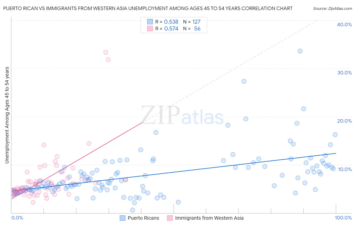 Puerto Rican vs Immigrants from Western Asia Unemployment Among Ages 45 to 54 years