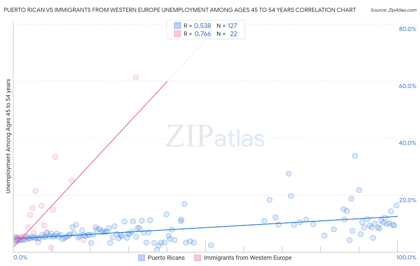Puerto Rican vs Immigrants from Western Europe Unemployment Among Ages 45 to 54 years