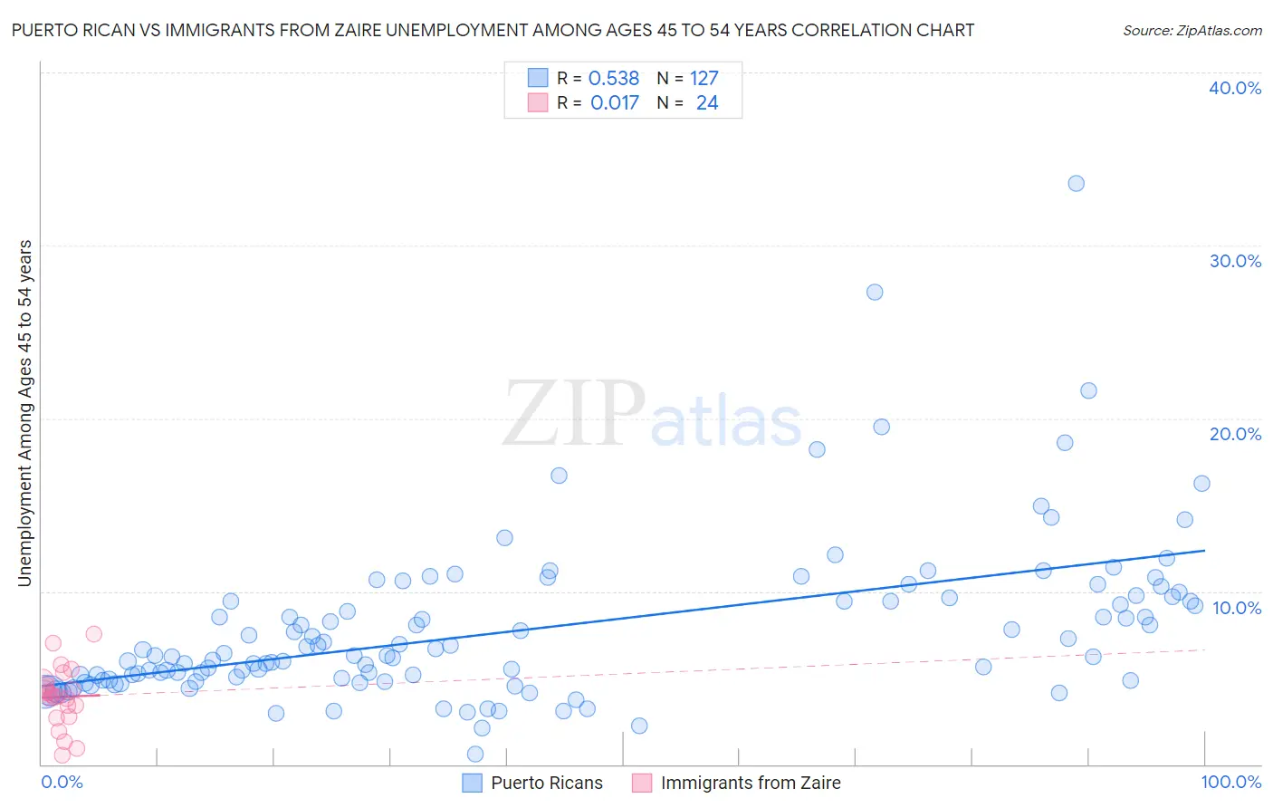 Puerto Rican vs Immigrants from Zaire Unemployment Among Ages 45 to 54 years