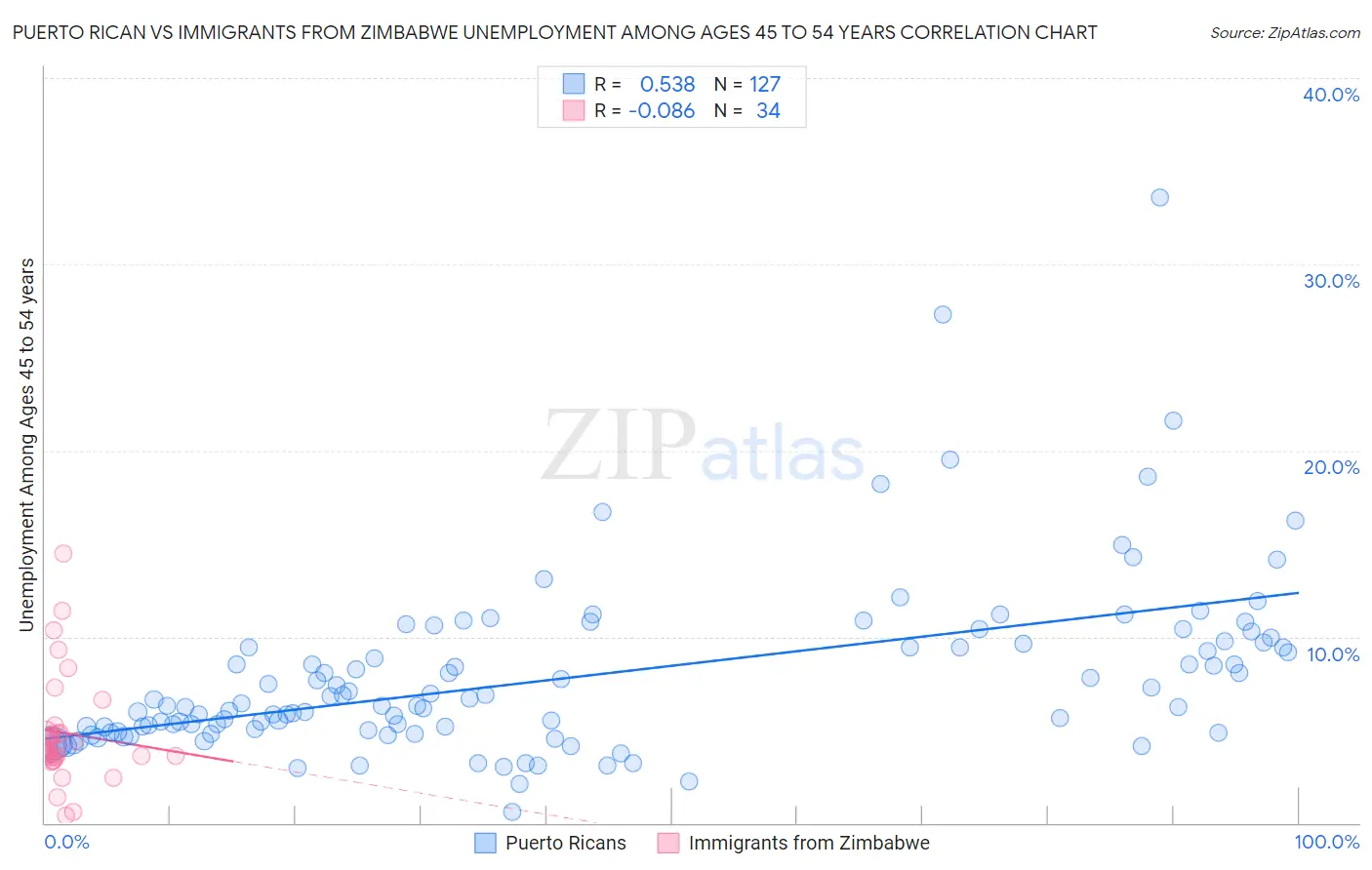 Puerto Rican vs Immigrants from Zimbabwe Unemployment Among Ages 45 to 54 years