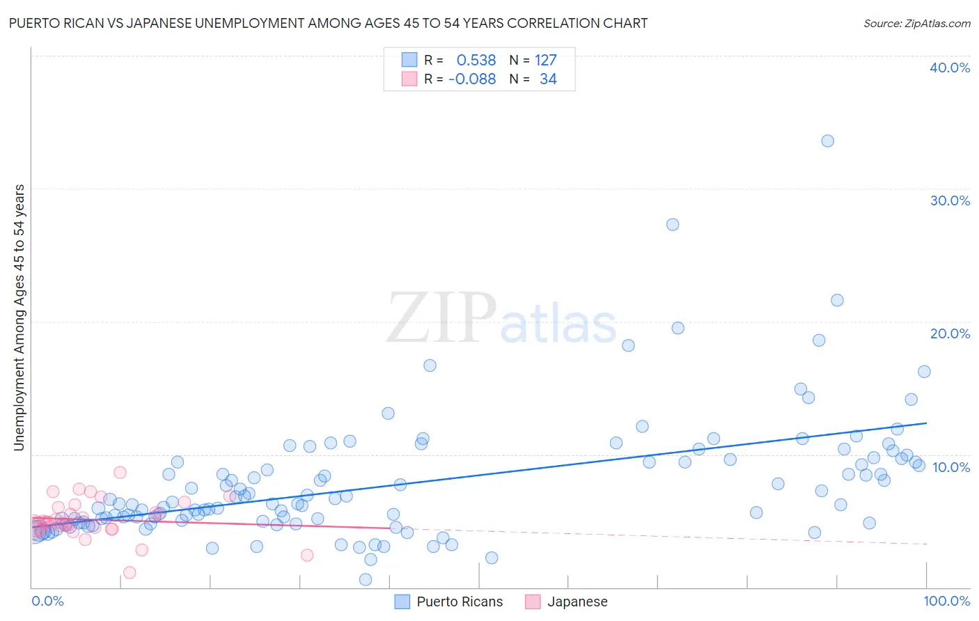 Puerto Rican vs Japanese Unemployment Among Ages 45 to 54 years