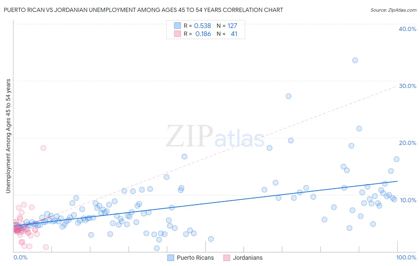 Puerto Rican vs Jordanian Unemployment Among Ages 45 to 54 years