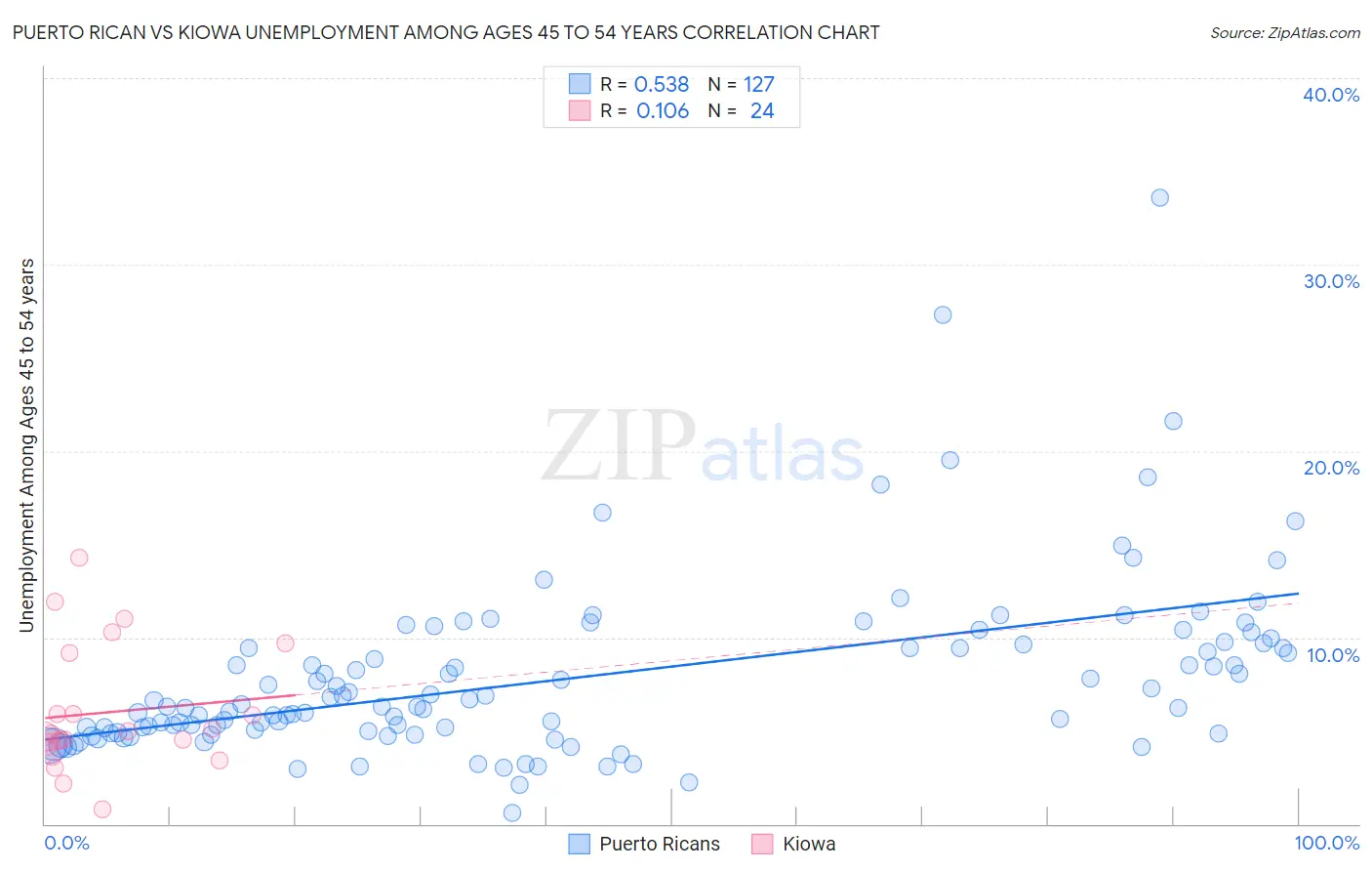 Puerto Rican vs Kiowa Unemployment Among Ages 45 to 54 years