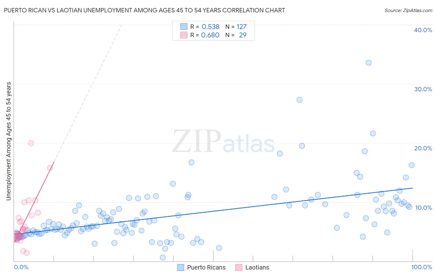 Puerto Rican vs Laotian Unemployment Among Ages 45 to 54 years
