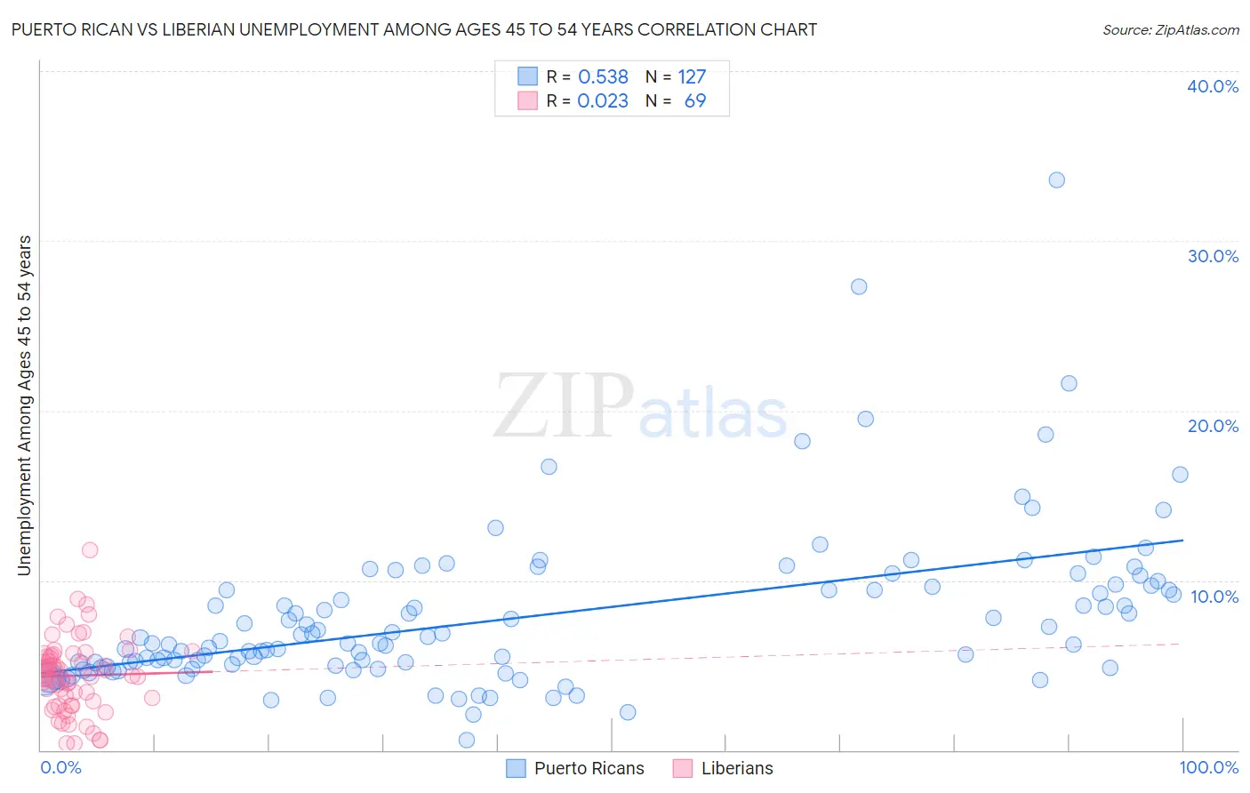Puerto Rican vs Liberian Unemployment Among Ages 45 to 54 years