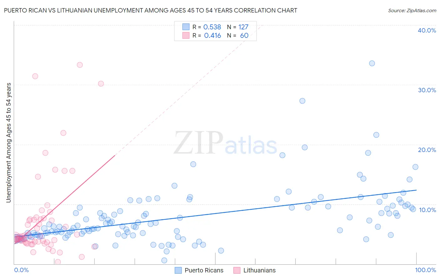 Puerto Rican vs Lithuanian Unemployment Among Ages 45 to 54 years