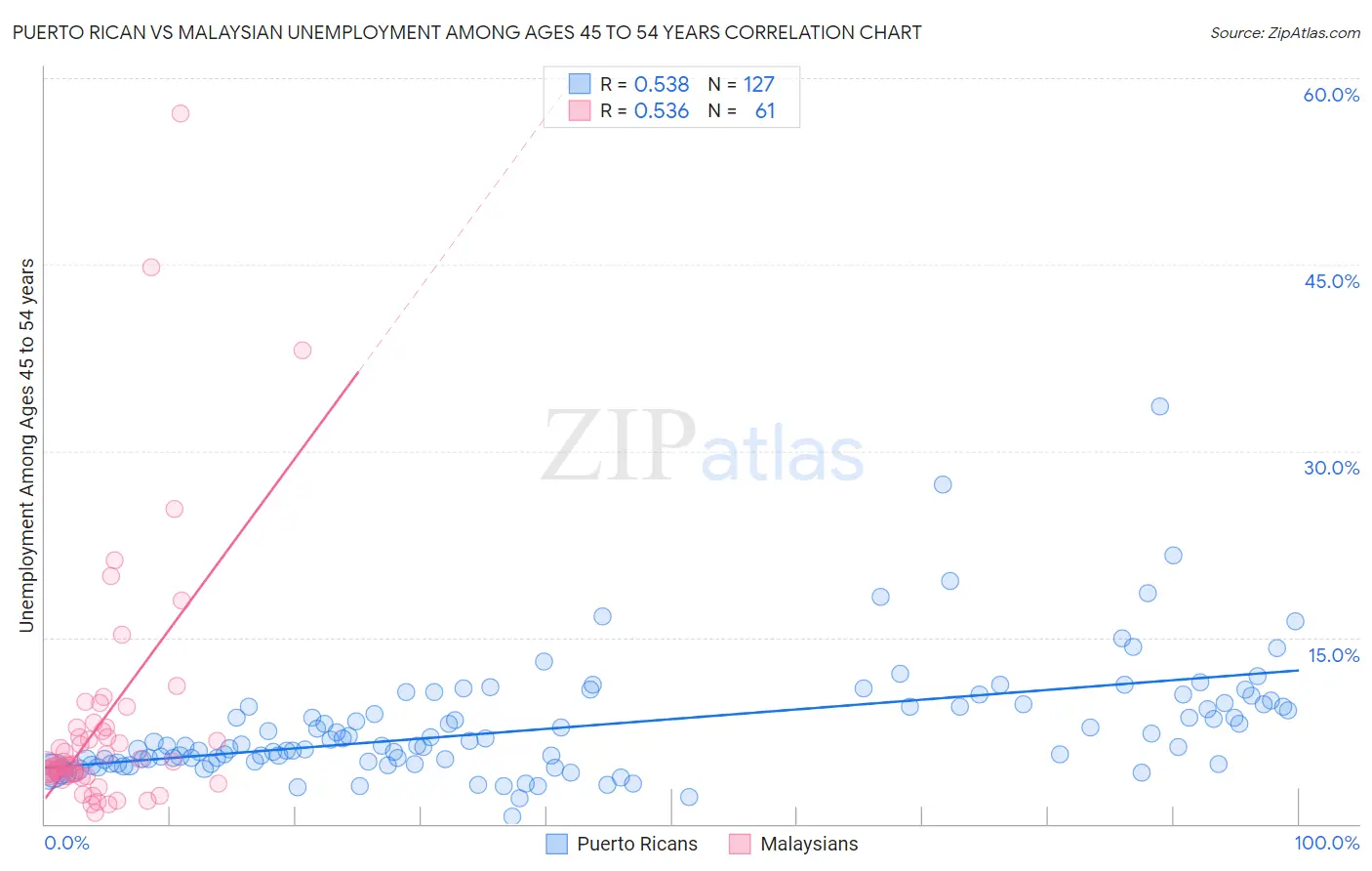 Puerto Rican vs Malaysian Unemployment Among Ages 45 to 54 years