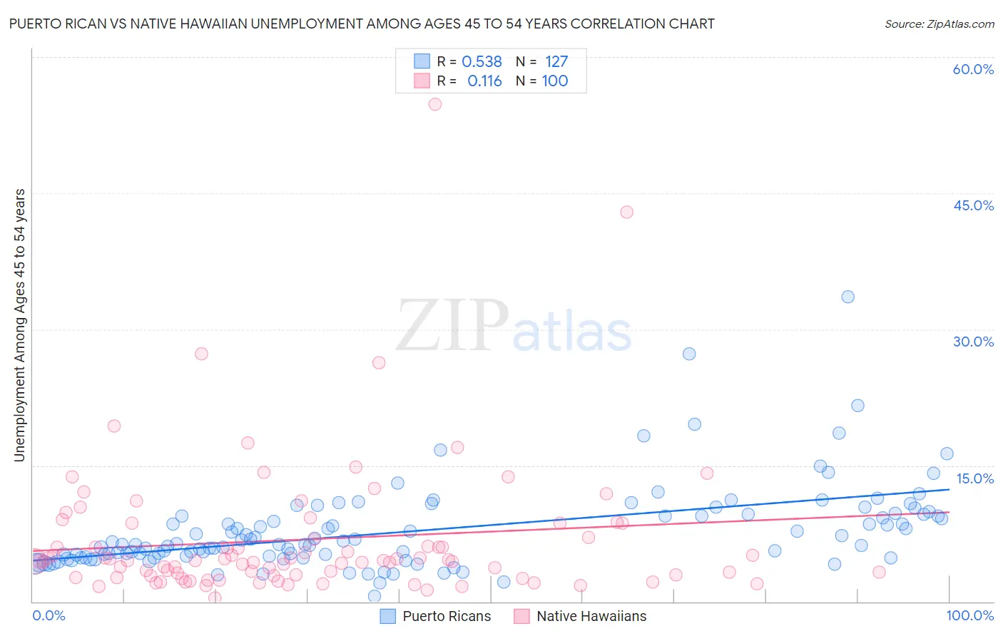 Puerto Rican vs Native Hawaiian Unemployment Among Ages 45 to 54 years