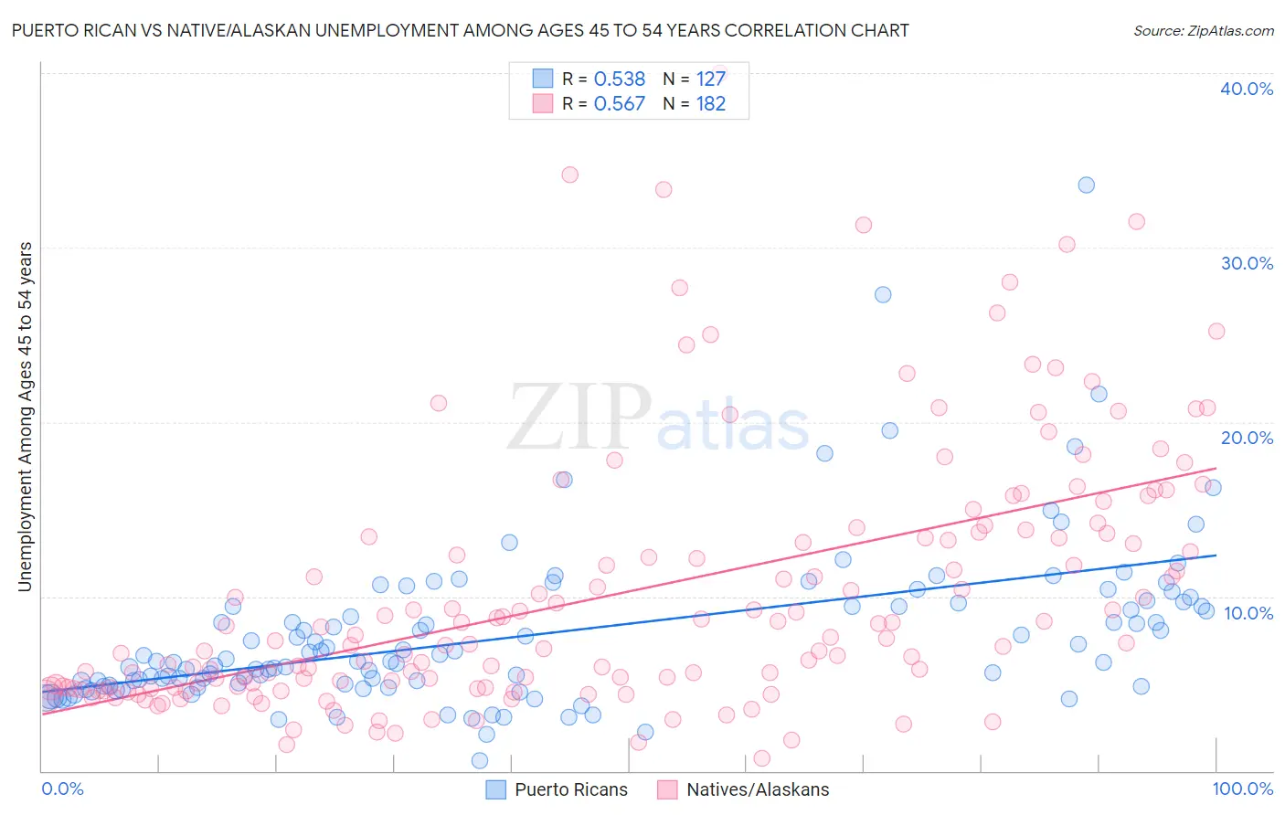 Puerto Rican vs Native/Alaskan Unemployment Among Ages 45 to 54 years