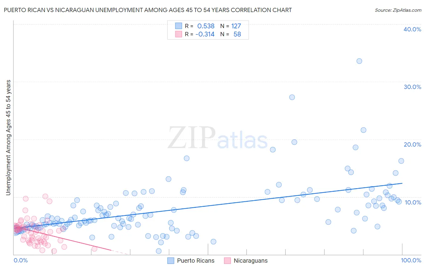 Puerto Rican vs Nicaraguan Unemployment Among Ages 45 to 54 years