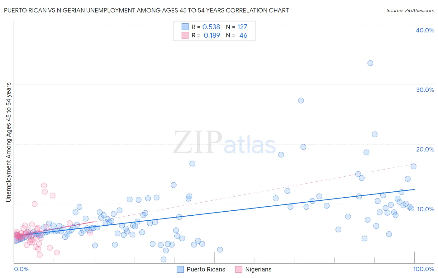 Puerto Rican vs Nigerian Unemployment Among Ages 45 to 54 years