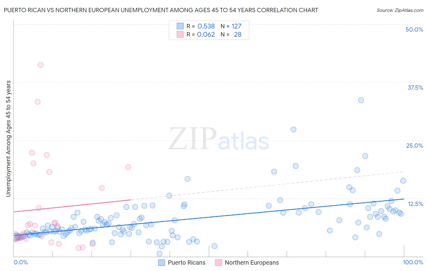 Puerto Rican vs Northern European Unemployment Among Ages 45 to 54 years