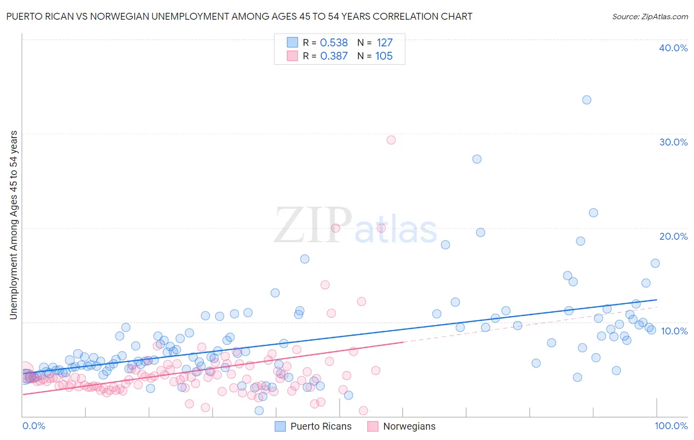 Puerto Rican vs Norwegian Unemployment Among Ages 45 to 54 years
