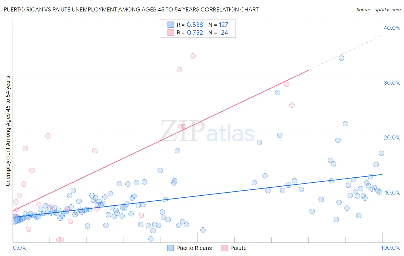 Puerto Rican vs Paiute Unemployment Among Ages 45 to 54 years