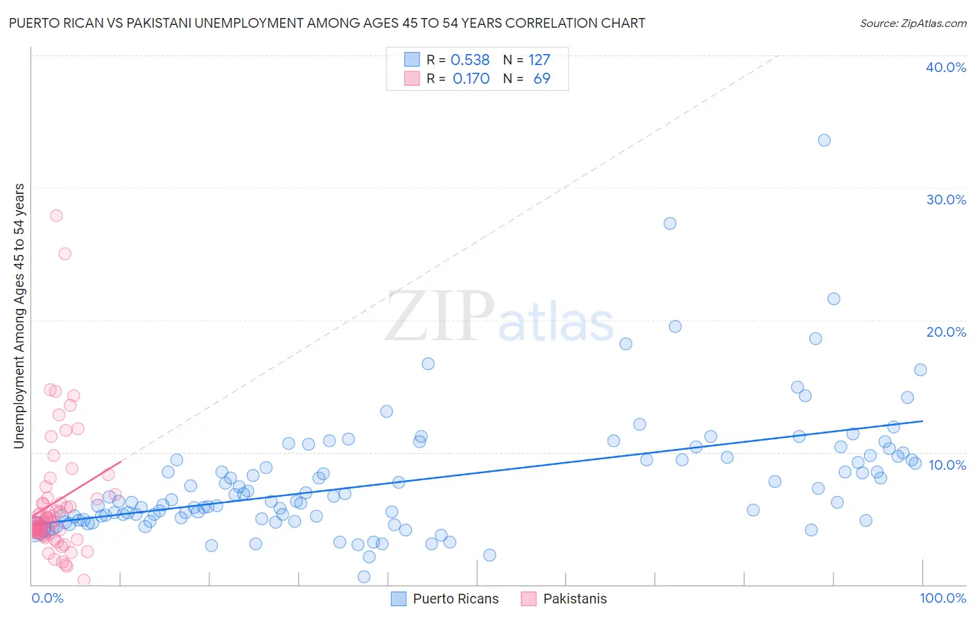 Puerto Rican vs Pakistani Unemployment Among Ages 45 to 54 years