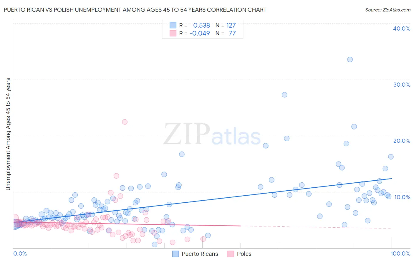 Puerto Rican vs Polish Unemployment Among Ages 45 to 54 years