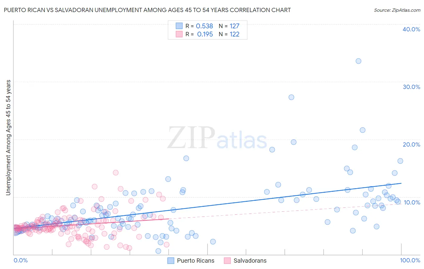 Puerto Rican vs Salvadoran Unemployment Among Ages 45 to 54 years