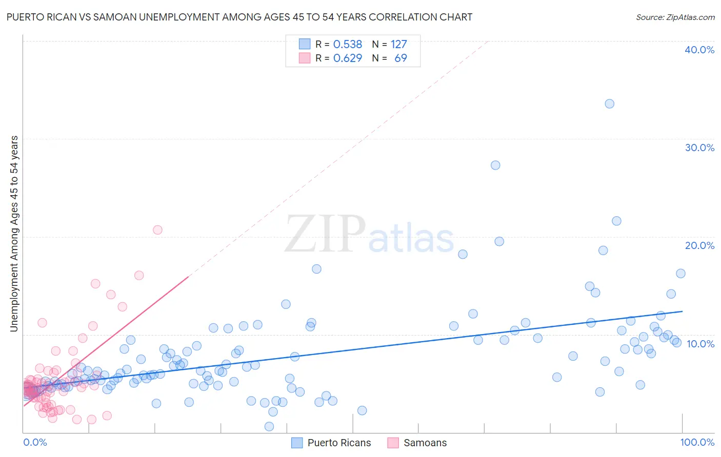 Puerto Rican vs Samoan Unemployment Among Ages 45 to 54 years