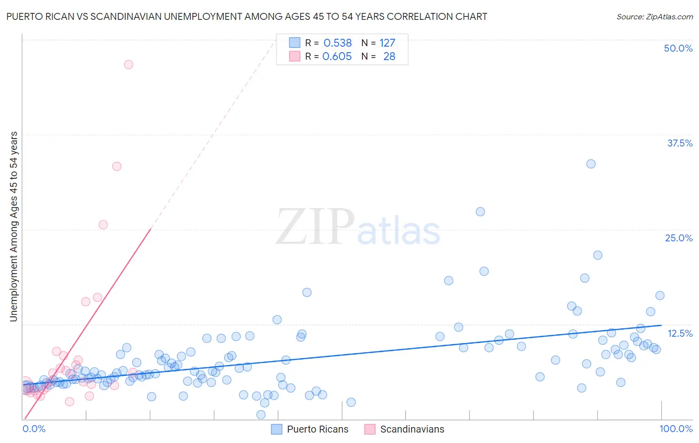 Puerto Rican vs Scandinavian Unemployment Among Ages 45 to 54 years