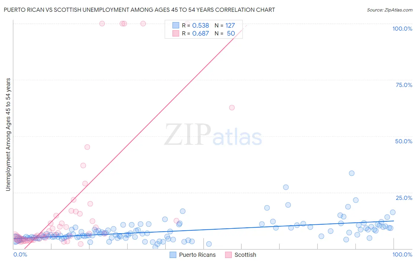 Puerto Rican vs Scottish Unemployment Among Ages 45 to 54 years