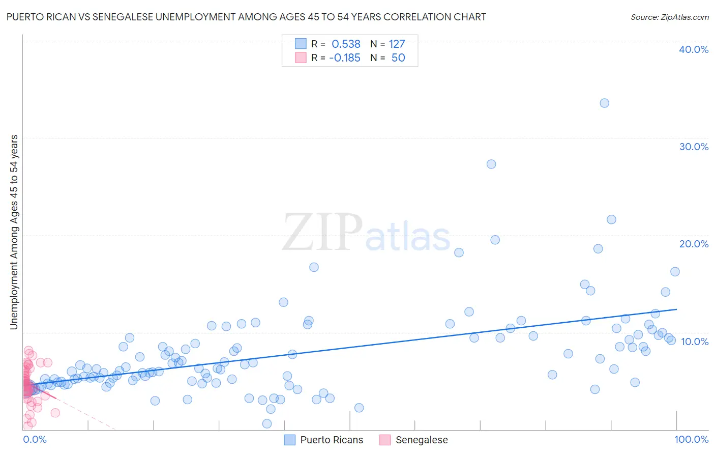 Puerto Rican vs Senegalese Unemployment Among Ages 45 to 54 years