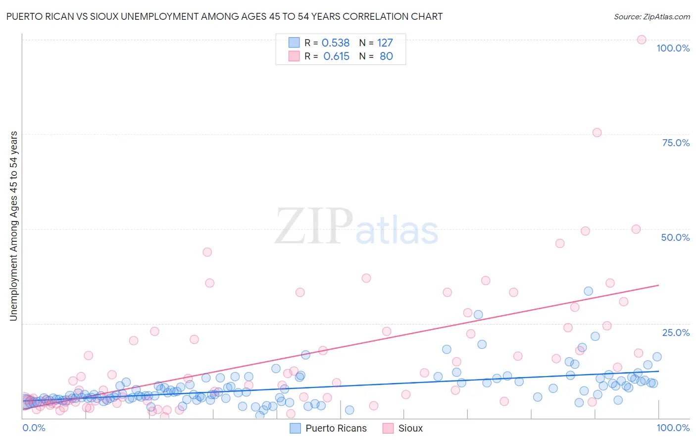 Puerto Rican vs Sioux Unemployment Among Ages 45 to 54 years