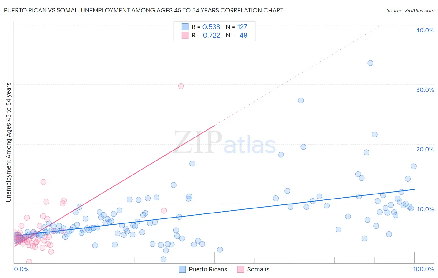 Puerto Rican vs Somali Unemployment Among Ages 45 to 54 years