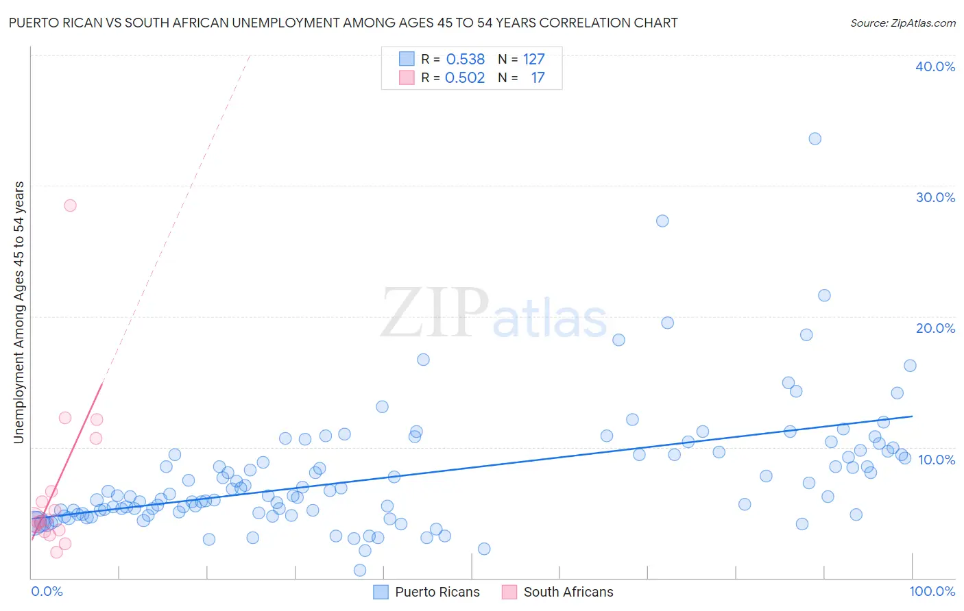 Puerto Rican vs South African Unemployment Among Ages 45 to 54 years