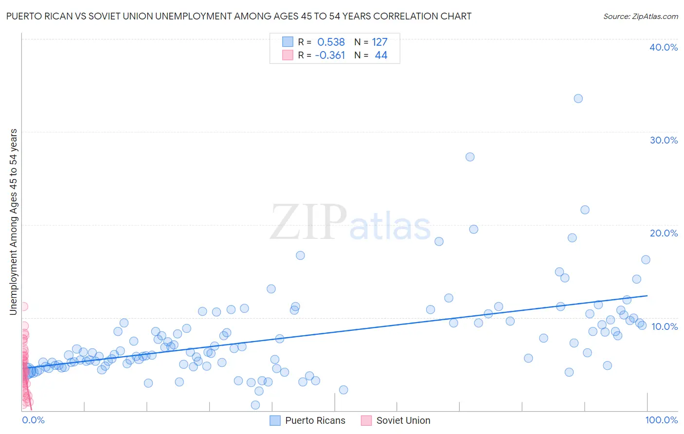Puerto Rican vs Soviet Union Unemployment Among Ages 45 to 54 years