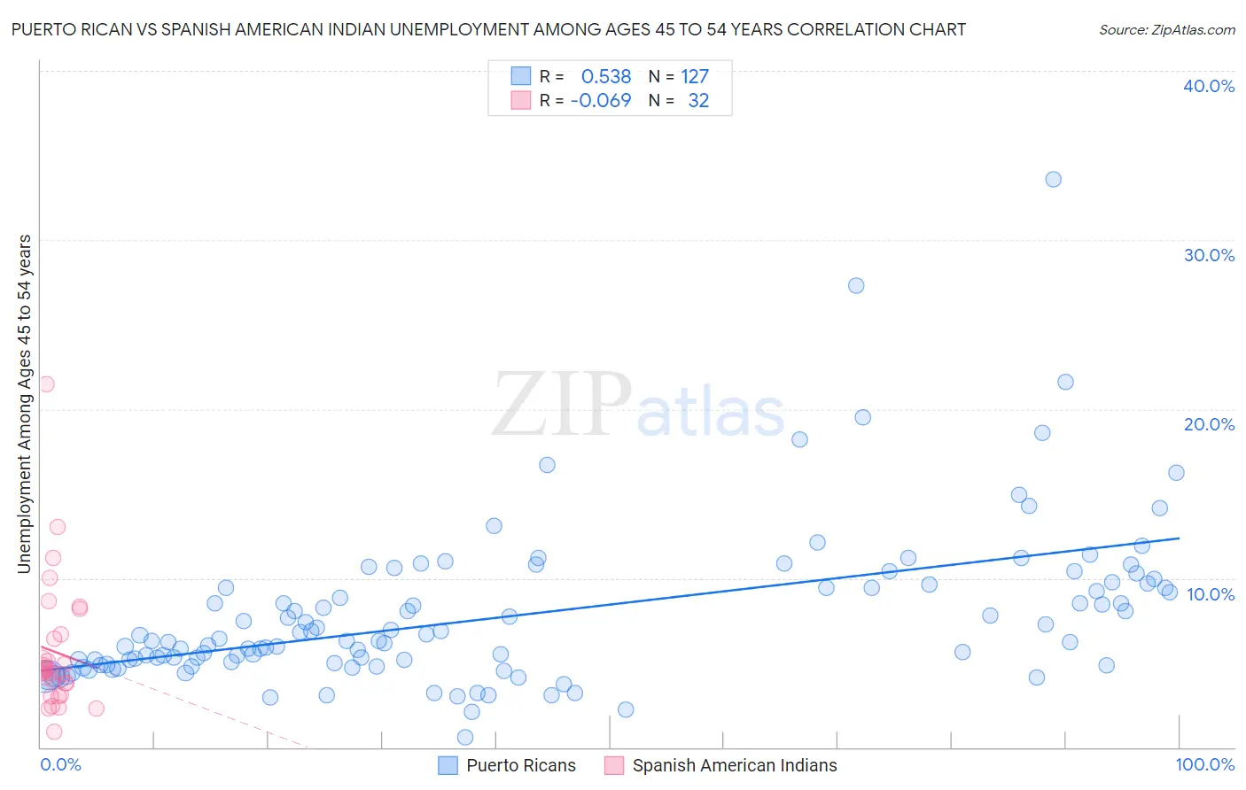 Puerto Rican vs Spanish American Indian Unemployment Among Ages 45 to 54 years