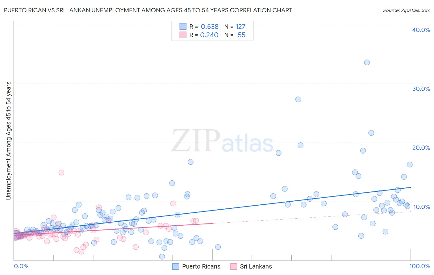 Puerto Rican vs Sri Lankan Unemployment Among Ages 45 to 54 years