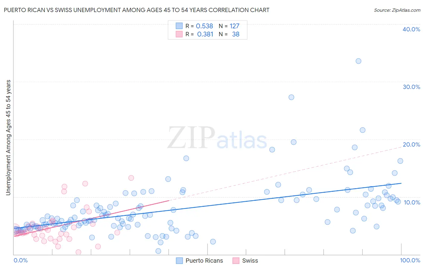 Puerto Rican vs Swiss Unemployment Among Ages 45 to 54 years