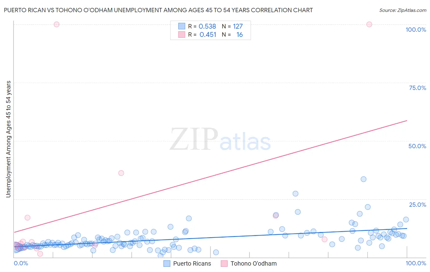 Puerto Rican vs Tohono O'odham Unemployment Among Ages 45 to 54 years