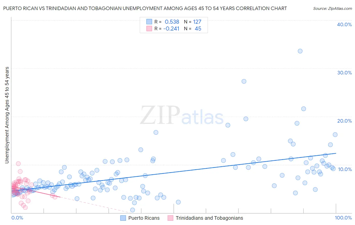 Puerto Rican vs Trinidadian and Tobagonian Unemployment Among Ages 45 to 54 years