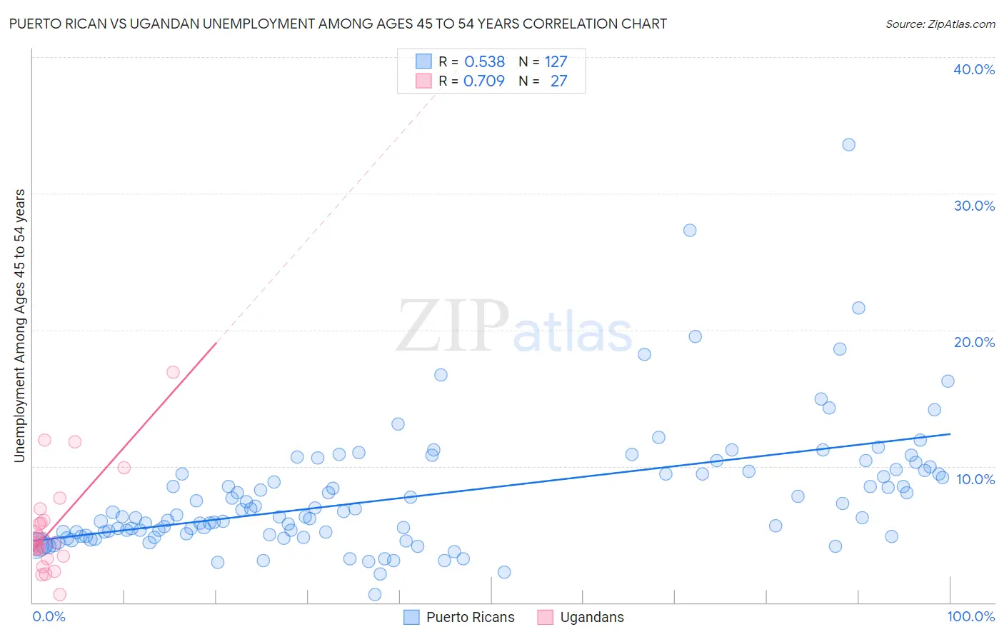 Puerto Rican vs Ugandan Unemployment Among Ages 45 to 54 years