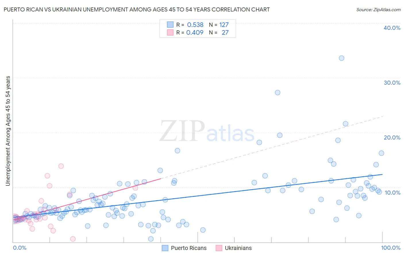 Puerto Rican vs Ukrainian Unemployment Among Ages 45 to 54 years