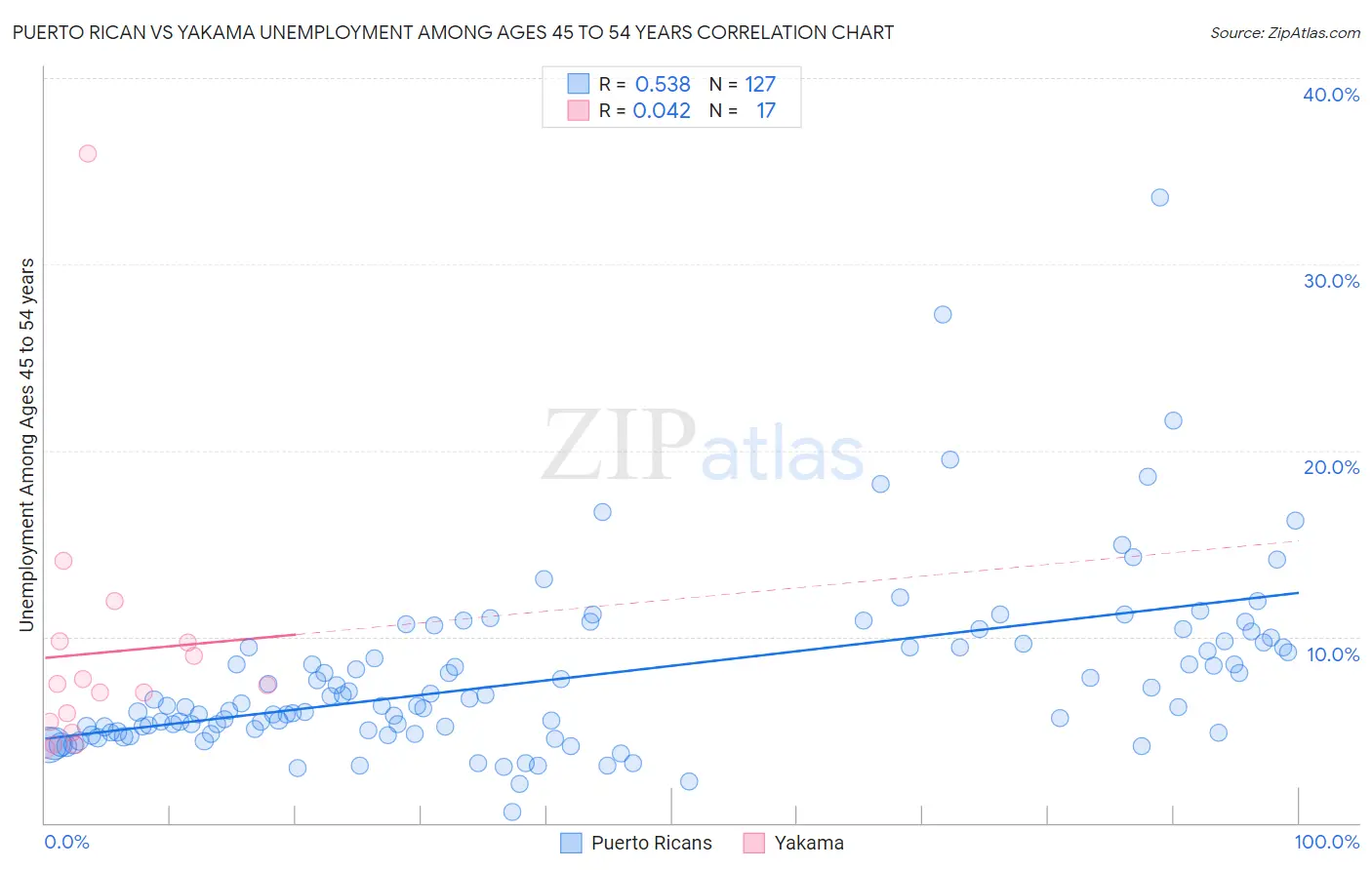Puerto Rican vs Yakama Unemployment Among Ages 45 to 54 years