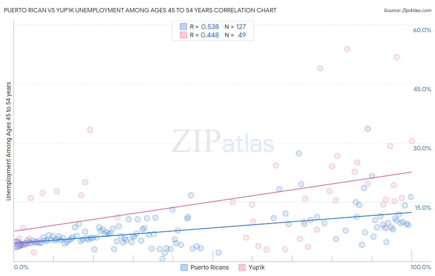 Puerto Rican vs Yup'ik Unemployment Among Ages 45 to 54 years