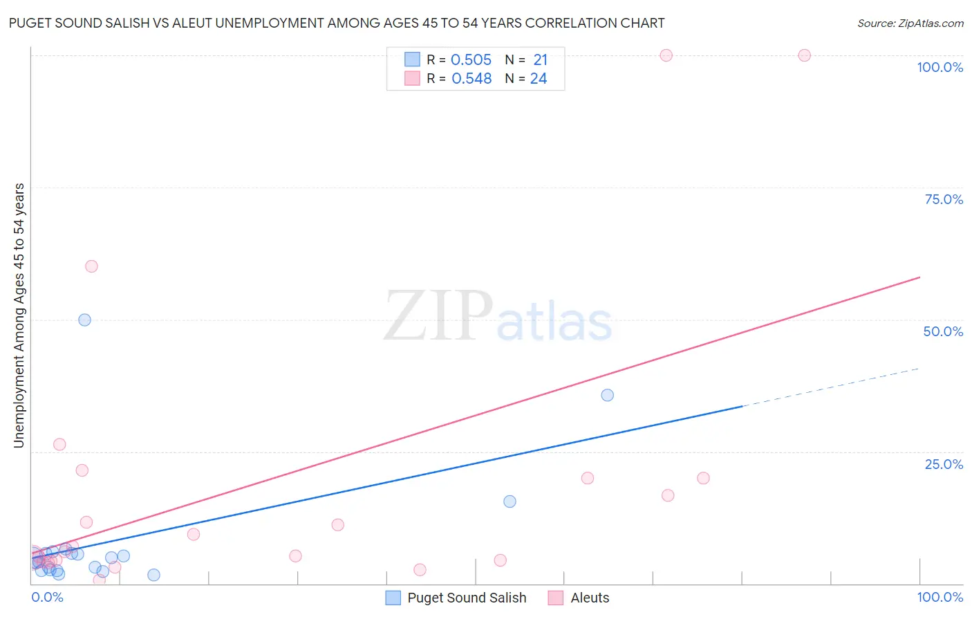Puget Sound Salish vs Aleut Unemployment Among Ages 45 to 54 years
