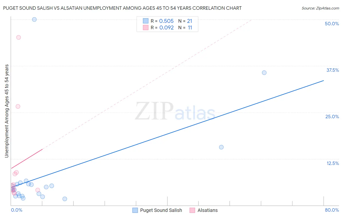 Puget Sound Salish vs Alsatian Unemployment Among Ages 45 to 54 years