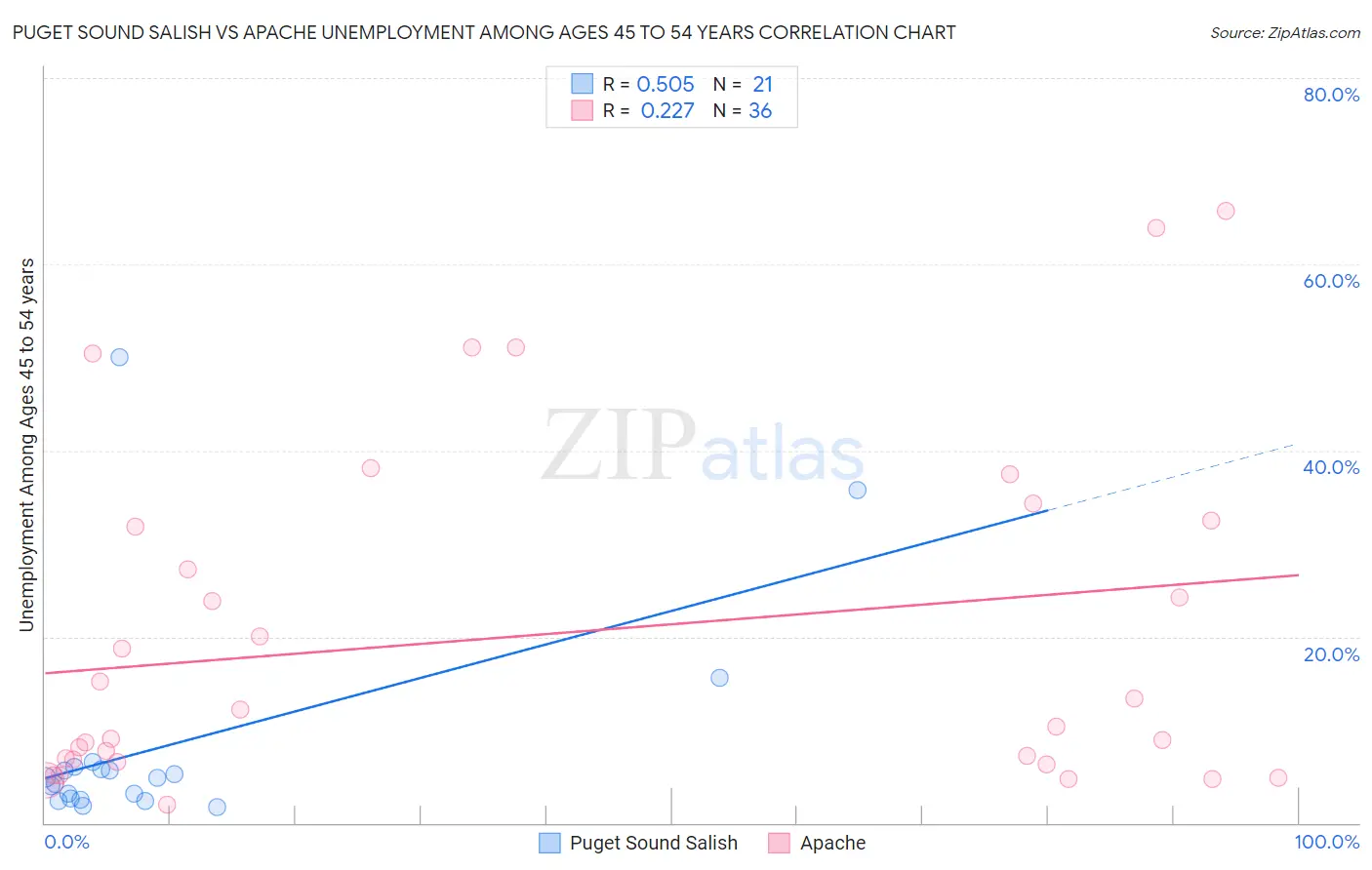 Puget Sound Salish vs Apache Unemployment Among Ages 45 to 54 years