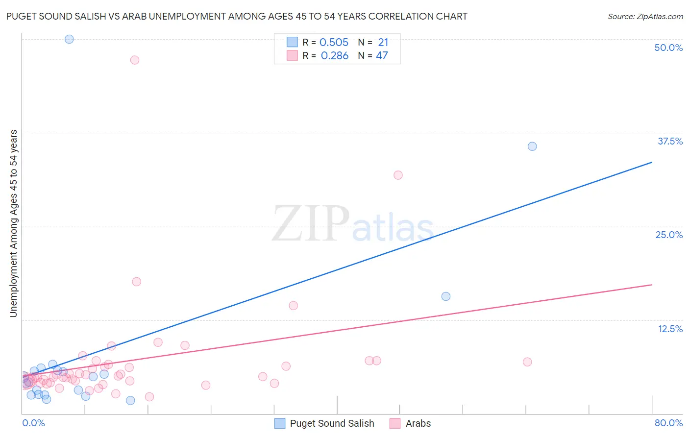 Puget Sound Salish vs Arab Unemployment Among Ages 45 to 54 years
