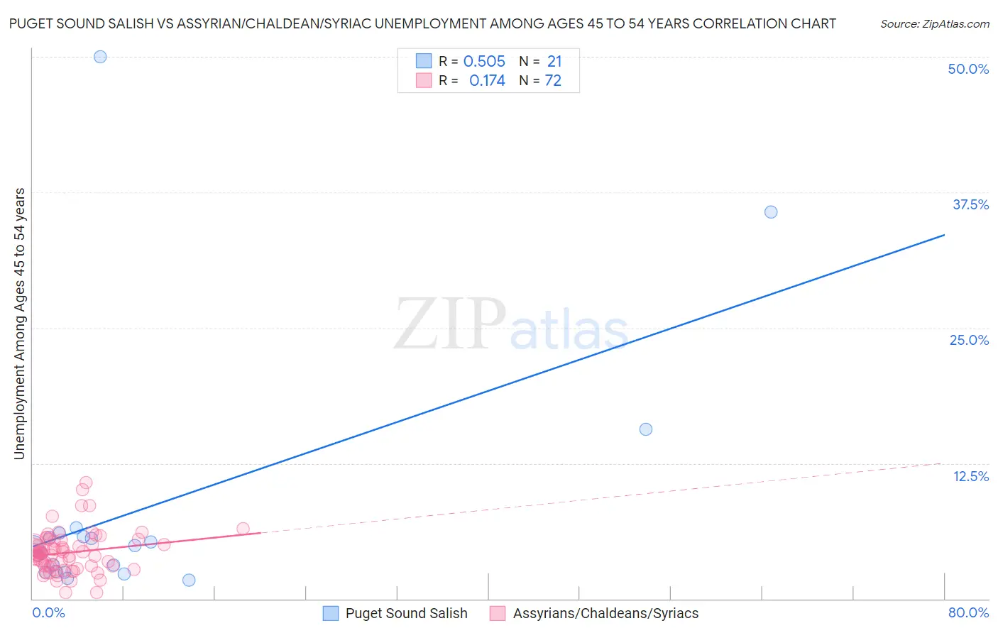 Puget Sound Salish vs Assyrian/Chaldean/Syriac Unemployment Among Ages 45 to 54 years