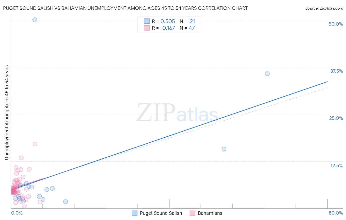 Puget Sound Salish vs Bahamian Unemployment Among Ages 45 to 54 years