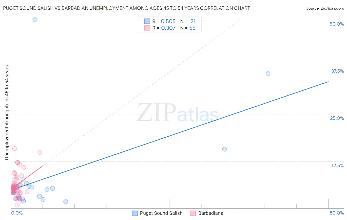 Puget Sound Salish vs Barbadian Unemployment Among Ages 45 to 54 years